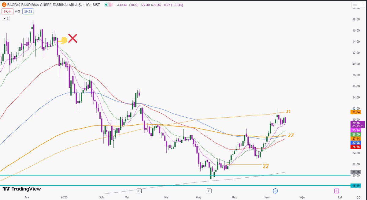 bestetrader's tweet photo. #bagfshisse 31 lira hedefimize ulaşmıştı. Ana yön halen yukarıdır. 31₺ üzerine yerleşirse yükseliş trendinin devamı beklenir. https://t.co/8VJiJpW8Gi