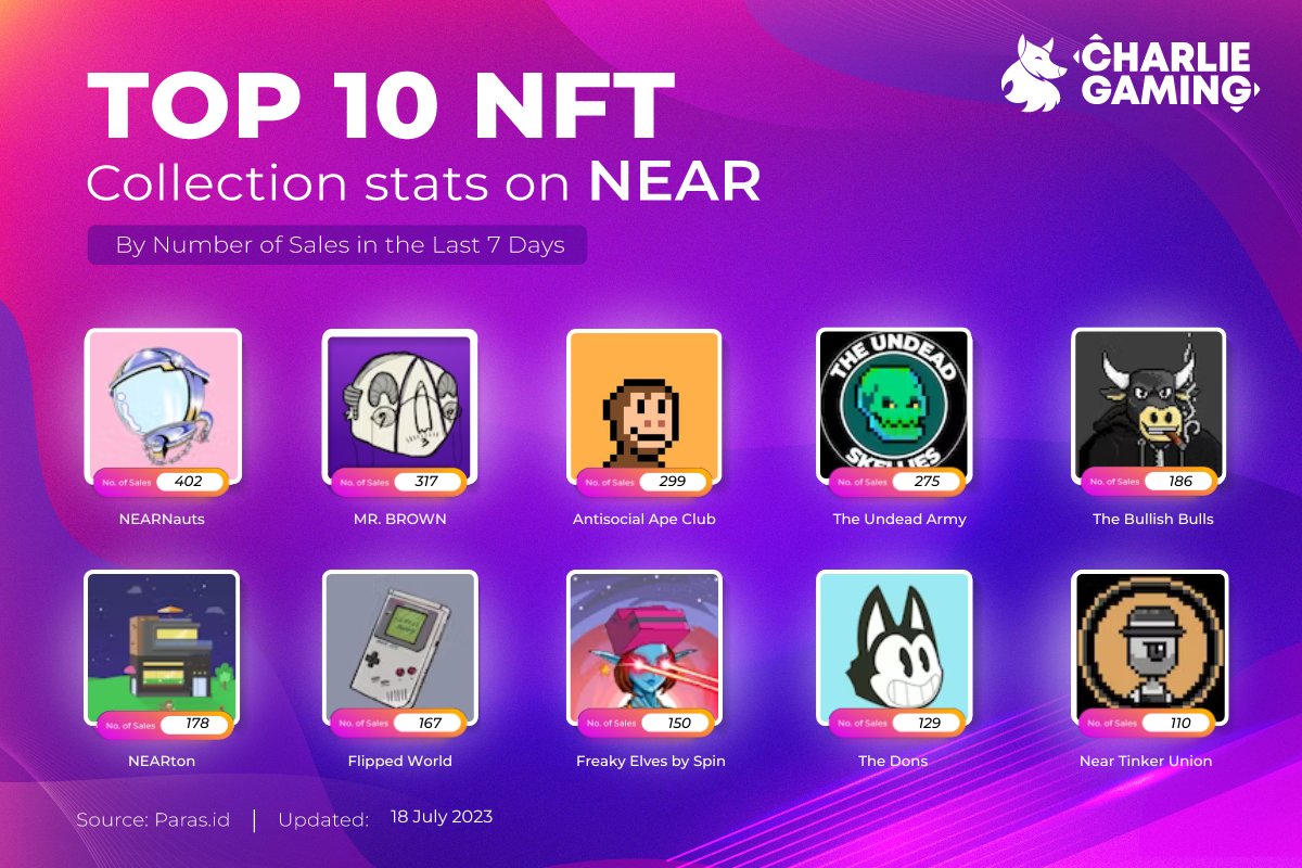 🚀 Starting off this week with the lead top 10 NFT collection on <a href="/NEARProtocol/">NEAR Protocol</a> 🔥 let's see if any of these collections you HODL
#Charliegaming #NEAR #NFT