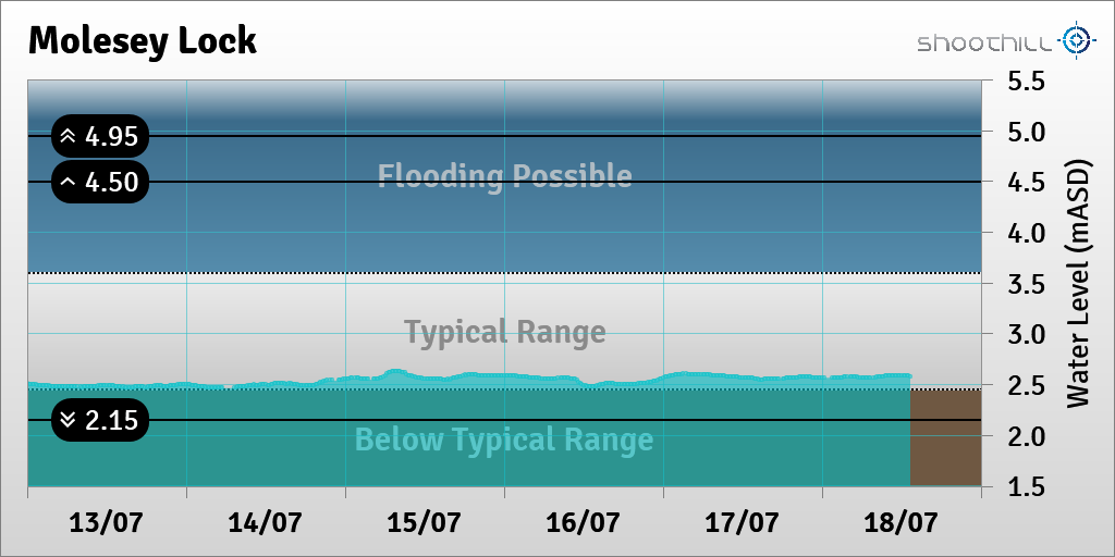 Molesey Lock tweet media
