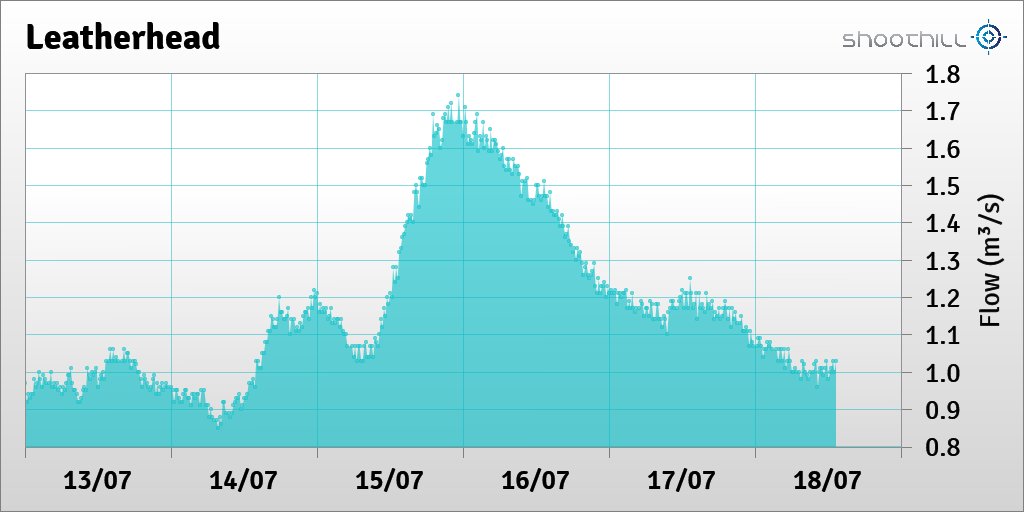 riverlevel_1175's tweet photo. On 18/07/23 at 13:15 the flow was 1.03m³/s. https://t.co/FSGURC9dtf