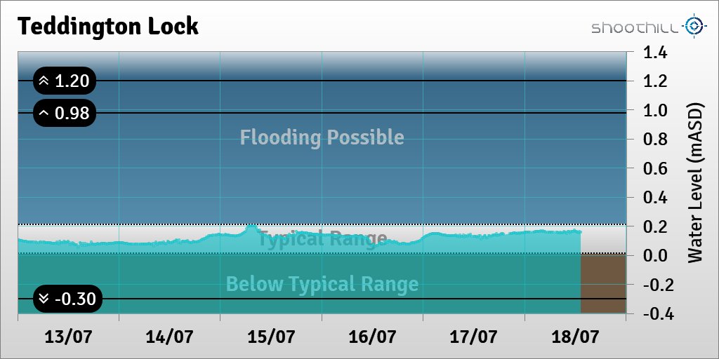 On 18/07/23 at 13:15 the river level was 0.16mASD.