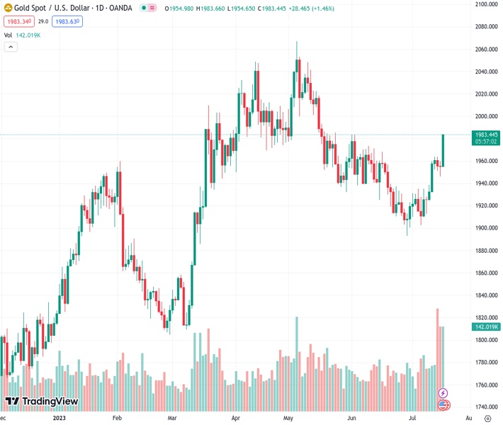 ANZ predicts that the gold price, currently at $1,982.53 for XAUUSD, will likely increase and reach the $2,100 mark by the end of the year. https://t.co/1PJZdDAsp5 https://t.co/7xcYx0mZ94