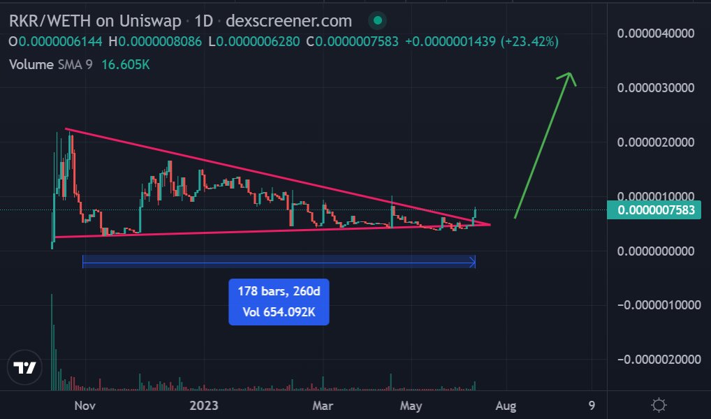 anger_trading's tweet photo. PA for $RKR @ReaktorToken is lining up perfectly at current $127K MC circ MC

- 260 days symm triangle consolidation 
- $106K circ MC 

Looks ready to break up towards the upside

RKR / MOS @MinionsOfSteel is def in sync with the current AI gaming meta. Keep your eyes on this over the short - mid term!