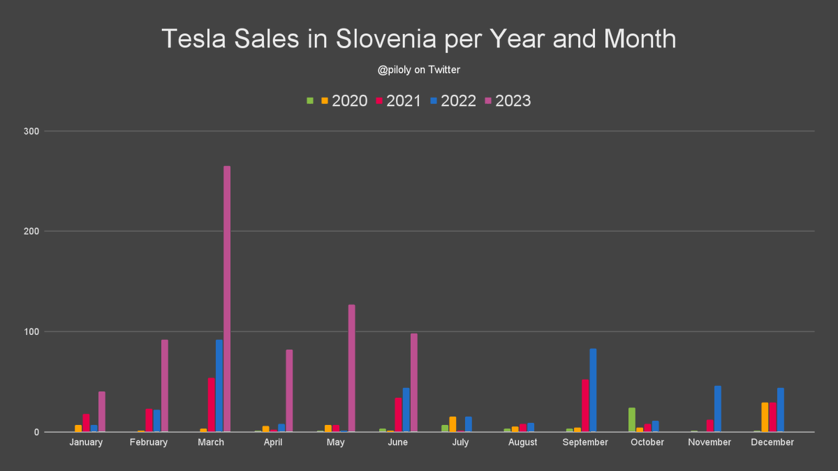 Roland Pircher On Twitter Slovenia Reported 98 Tesla Sales And 2 1 Roland pircher on twitter slovenia reported 98 tesla sales and 2 1