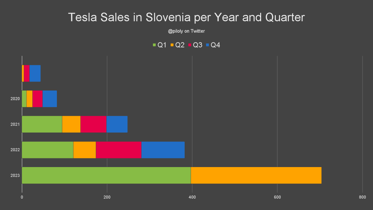 Roland Pircher On Twitter Slovenia Reported 98 Tesla Sales And 2 1 Roland pircher on twitter slovenia reported 98 tesla sales and 2 1
