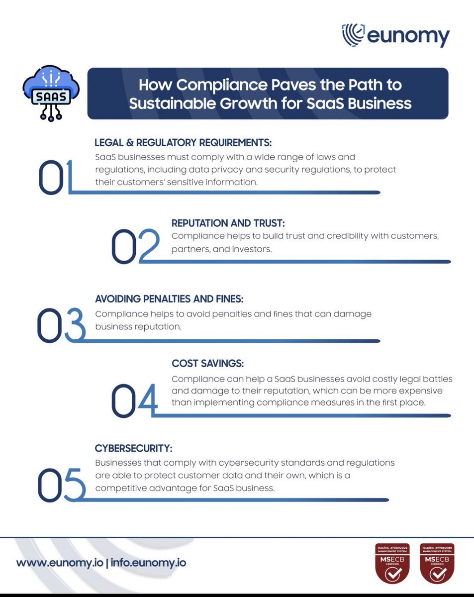 eunomy_io's tweet photo. Compliance is the driving force behind every prosperous Software as a Service (SaaS) business. Protecting customer data and staying ahead of regulations is the pillar of sustainable growth.
Here are a few reasons why your business should adhere to compliance measures.
#eunomy https://t.co/D0rXwwmscd