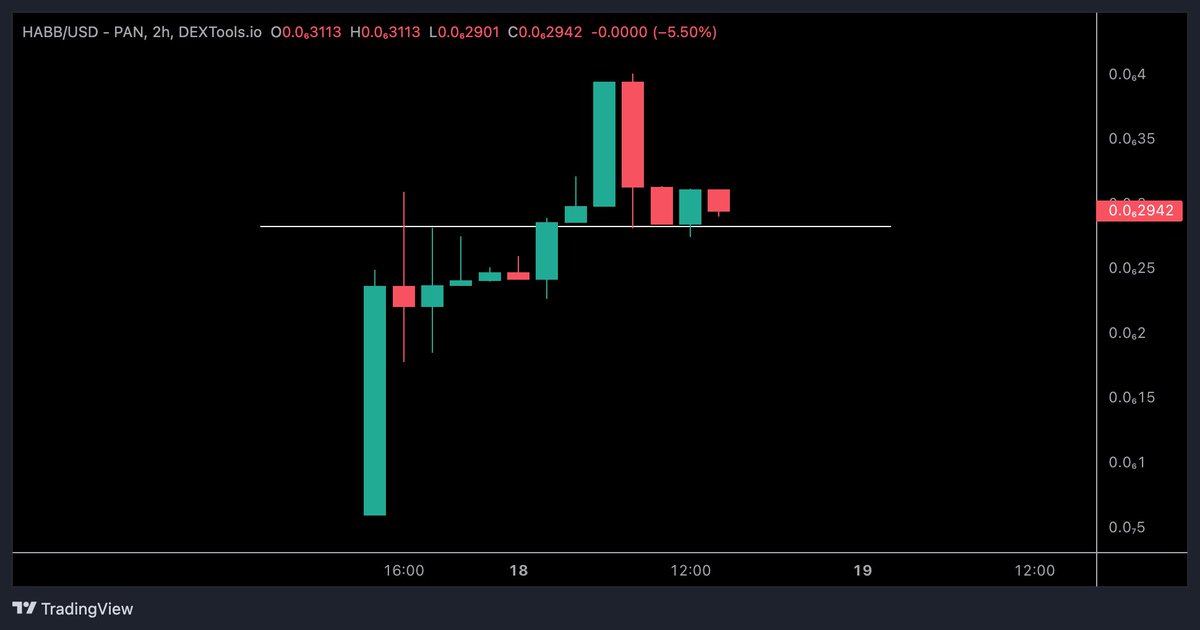 $HABB / @habibimemebsc 

Got into this one as liking the features they have going on, including the strong Chinese / Arabic #Memecoin market connection👇

- First Arabic meme with #NFT and gift cards utility ✅
- Contract renounced ✅
- 5 x IDO ✅

👉 dextools.io/app/en/bnb/pai…