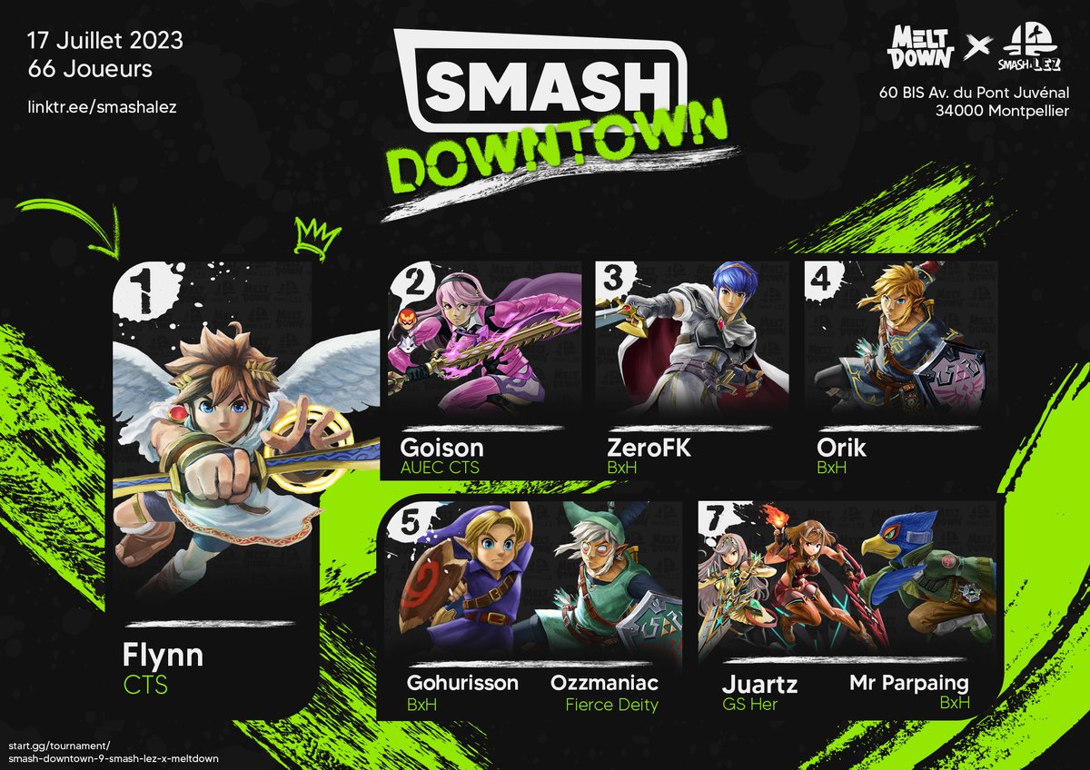 SmashALez's tweet photo. Une fois de plus, @FlynnSP_ remporte le Smash Downtown et s'impose lors de cette 9ème édition 

🥇@FlynnSP_
🥈@LGoison
🥉@ZeroFK_SSB
4️⃣@Orik0010
5️⃣@Gohurisson &amp; @Ozzmaniac1
7️⃣@CourauJules &amp; @MrParpaing

Bravo à tous 👏 https://t.co/lTeFasgBhQ