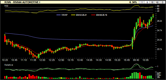 StockAlarms's tweet photo. #BullishAlert 
Bullish Stock Alert: $RIVN at $25.51

This alert is meant for swing and day traders. For details, please see the pinned tweet on top of our profile.

#DayTrading #StocksToWatch https://t.co/5ibEOBeP2V