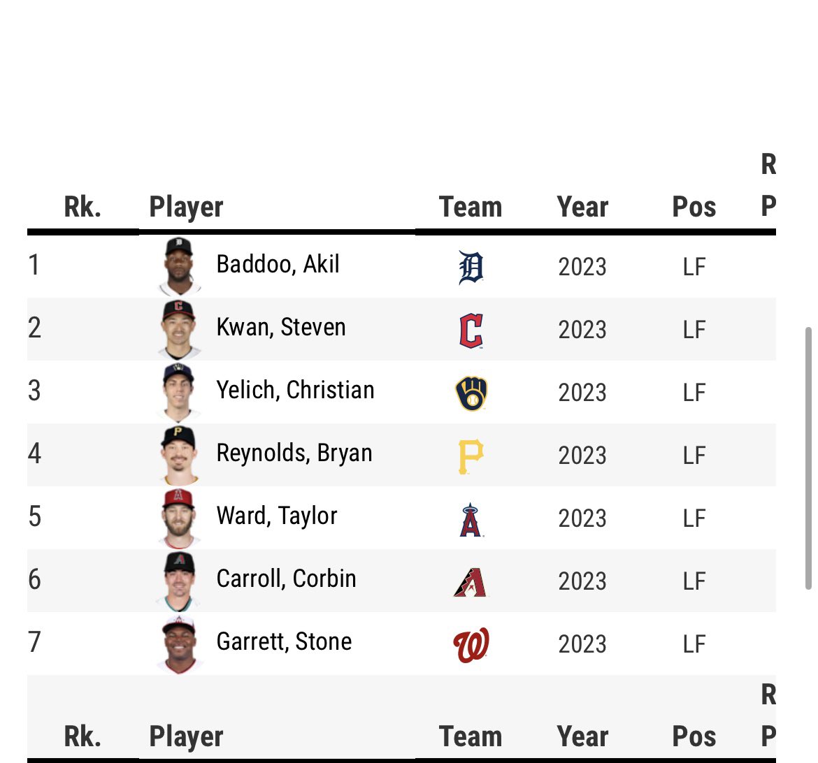 The Motown Mojo(4251) on Twitter "Akil Baddoo has the best OAA(outs