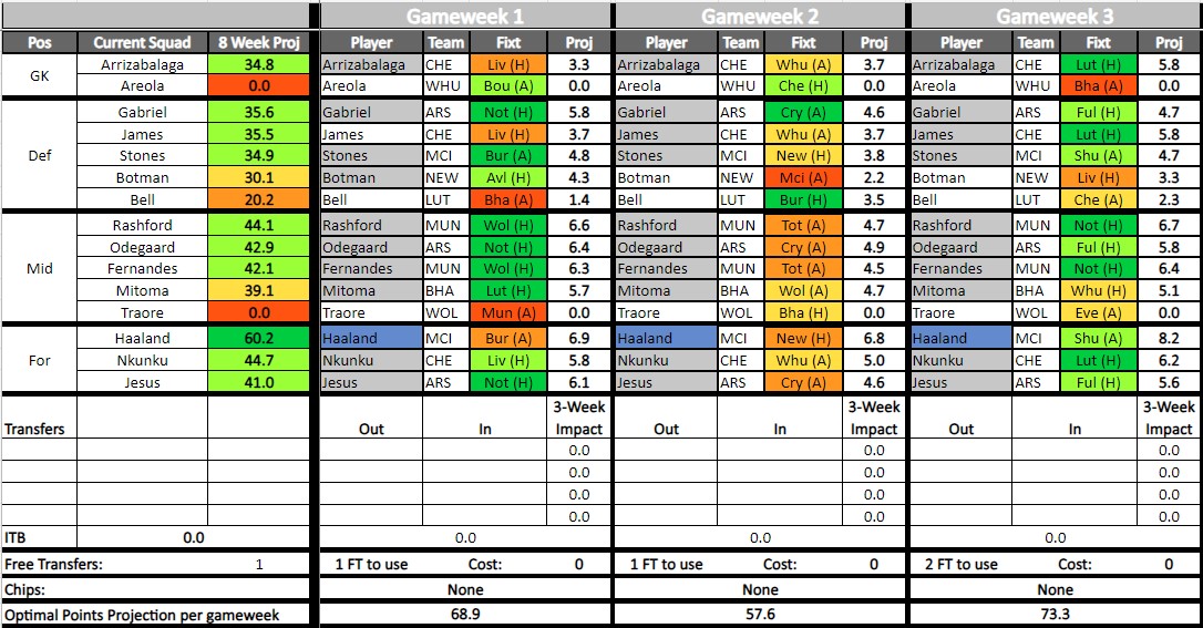 FPL Albert (@fplalbert) on Twitter photo NEW POST - Joseph Crilley's <a href="/jwcrilley/">Joseph Crilley</a> Transfer Planner & Points Projection Tool #GW1 UPDATED
Plan transfers, captains & lineups for the upcoming GWks
it ran an #FPL team which finished with an 3k OR in 21/22
fantasyfootballgeek.co.uk/joseph-crilley…
#FPLCommunity #fantasypremierleague NEW POST - Joseph Crilley's <a href="/jwcrilley/">Joseph Crilley</a> Transfer Planner & Points Projection Tool #GW1 UPDATED
Plan transfers, captains & lineups for the upcoming GWks
it ran an #FPL team which finished with an 3k OR in 21/22
fantasyfootballgeek.co.uk/joseph-crilley…
#FPLCommunity #fantasypremierleague