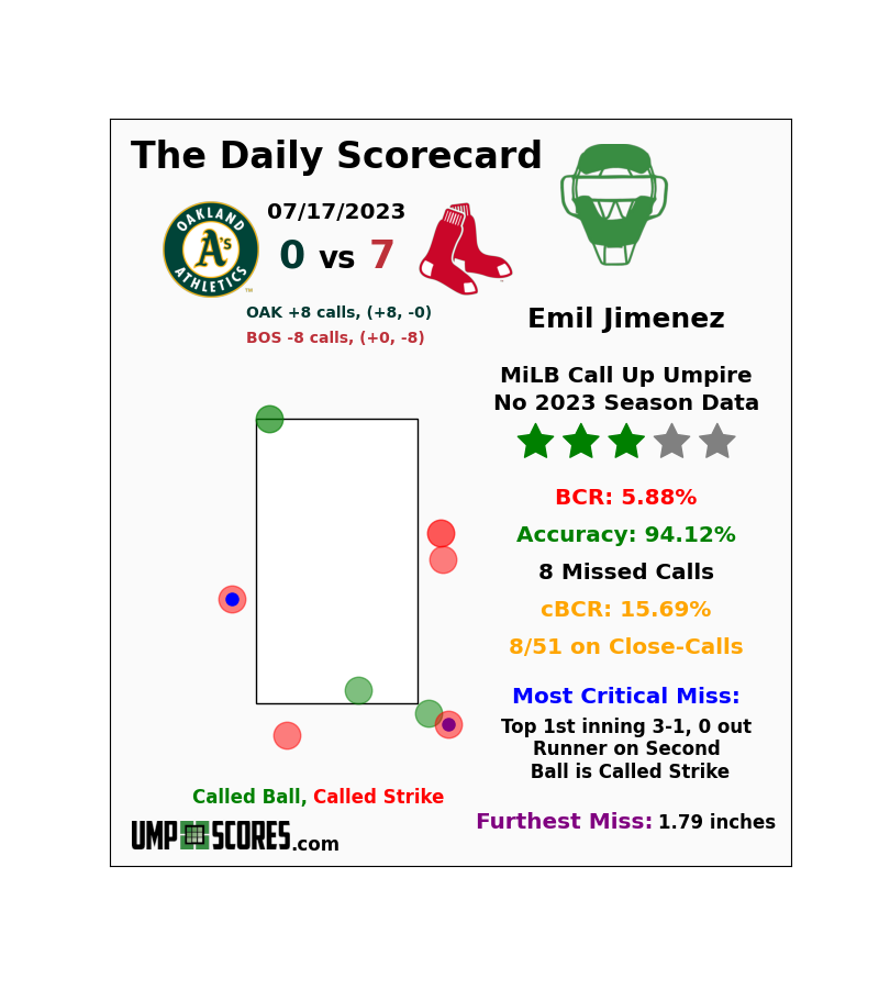 UmpScores's tweet photo. Emil Jimenez: 5.88% BCR - 3 Stars
#Athletics 0 vs. #RedSox 7
#Athletics vs. #DirtyWater https://t.co/4g7nNtzHOe