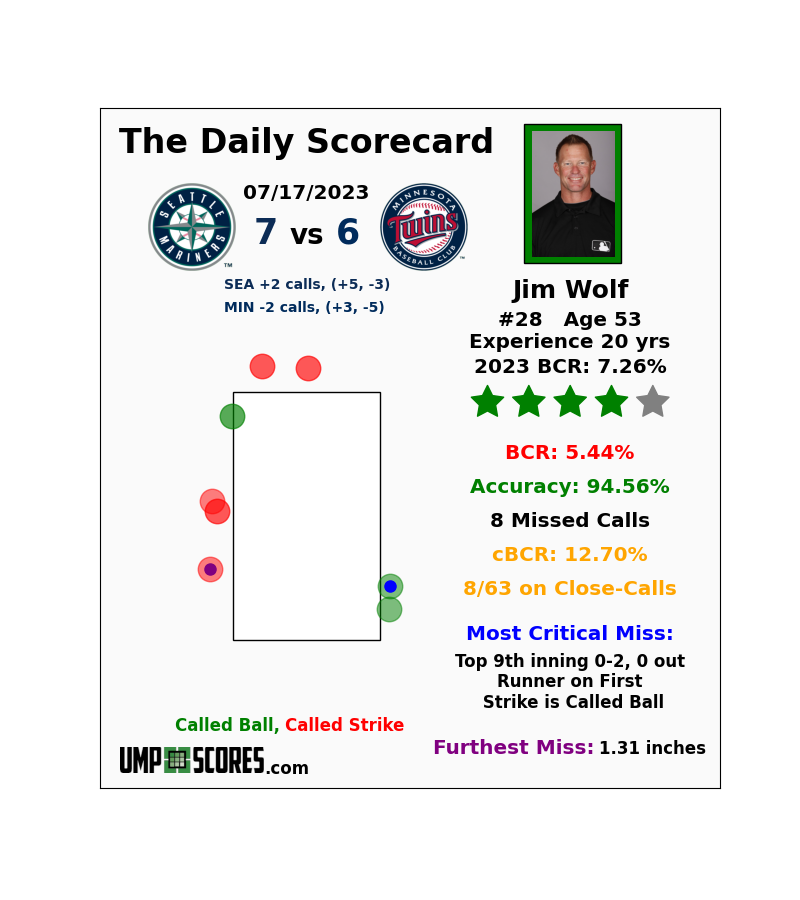 UmpScores's tweet photo. Jim Wolf: 5.44% BCR - 4 Stars
#Mariners 7 vs. #Twins 6
#SeaUsRise vs. #MNTwins https://t.co/WQwm2CJDgS