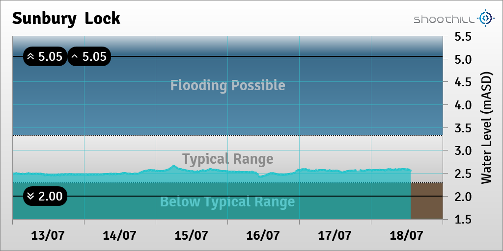 Sunbury  Lock tweet media