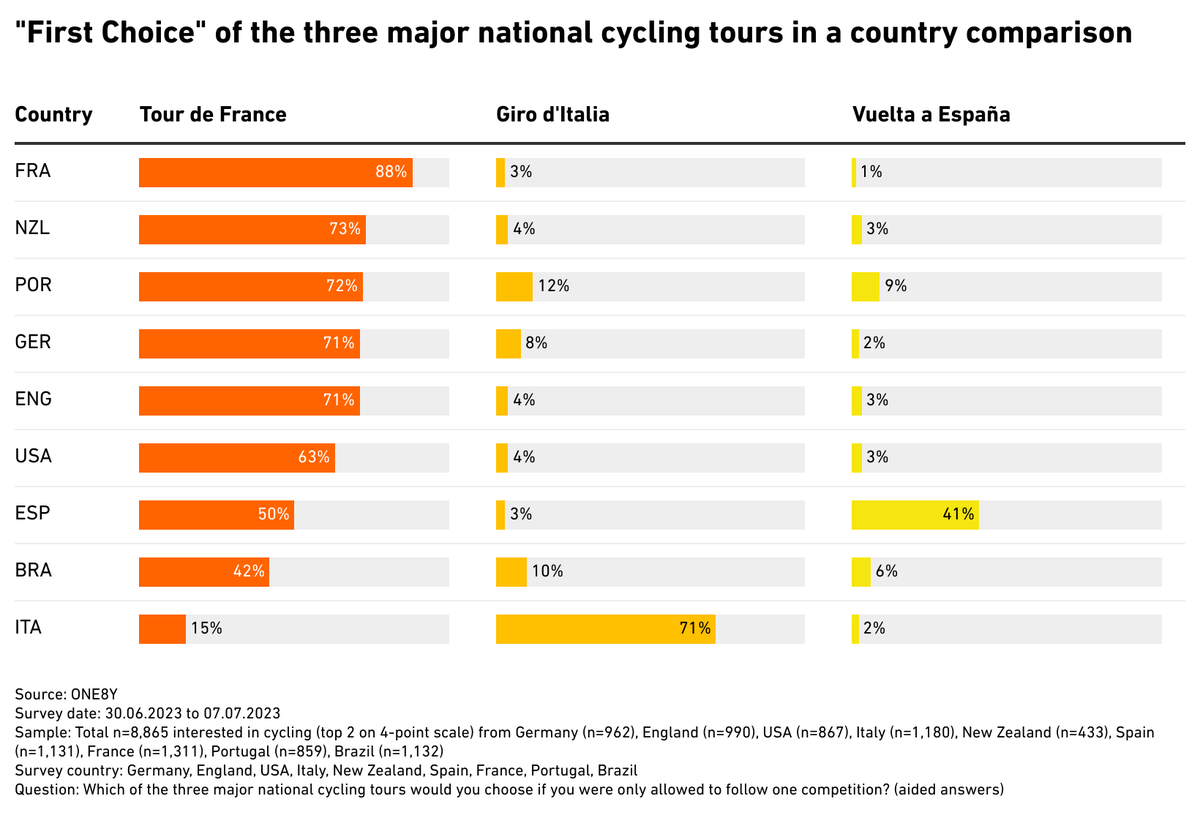 Agency_CEO's tweet photo. Latest Insights from our sportsmarketing database https://t.co/aG7z8NRdjJ  @Gazzetta_it @UCI_cycling @Cyclingnewsfeed @cyclingonlineNL https://t.co/GiUs4Auj21