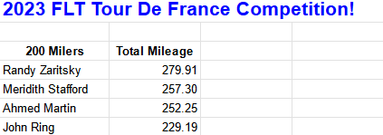 theFLTri's tweet photo. FLT Tour de France Update

Outta nowhere Ahmed is out of the hammering to the front &amp; coming after Meridith &amp; Randy's lead.  ONLY 5 DAYS LEFT!!!  We're going on Sunday 7am for a Brick, come get some extra miles!! Details posted soon. https://t.co/NNNk53ejzx