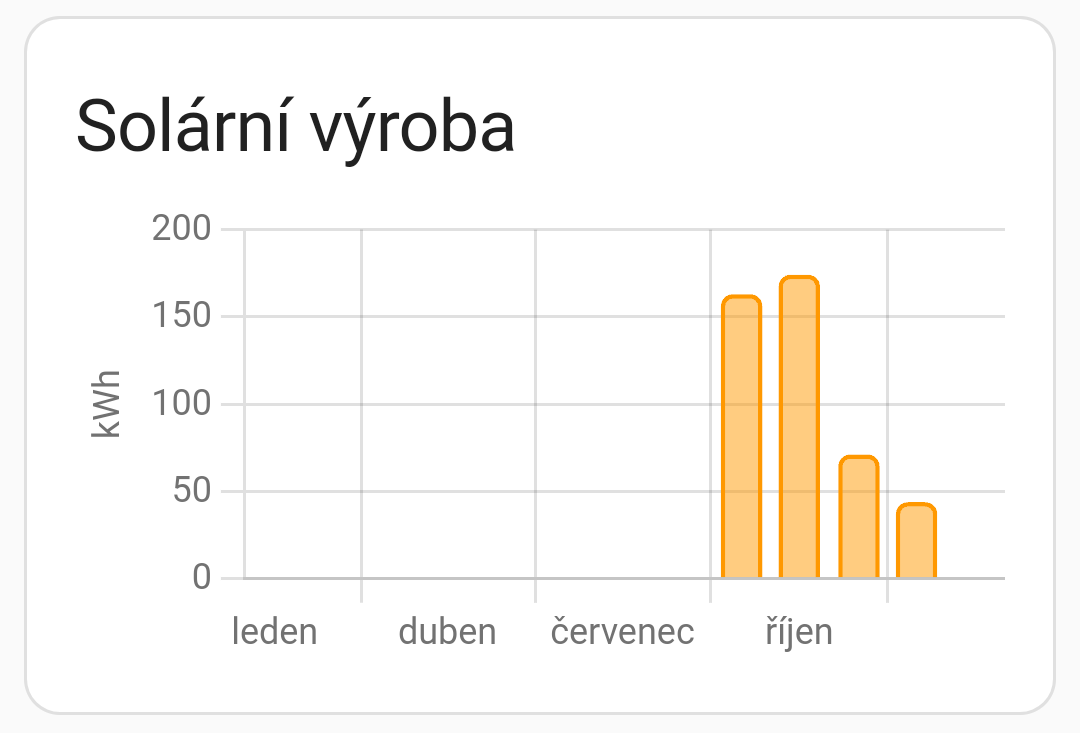 GeekTata's tweet photo. 2.9.2022 0kWh - start
30.1.2022 0,5 MWh
4.5.2023 1MWh
18.7.2023 1,5MWh
#DIYFVE a #Siton210
Nejlepší období pro spotřebu energie je jaro a podzim, kdy má smysl energii spotřebovávat přímotopy nebo topnou patronou v topení. Nic jiného, než odporová zátěž, ze Sitonu napájet nejde. https://t.co/CHv1GadChN