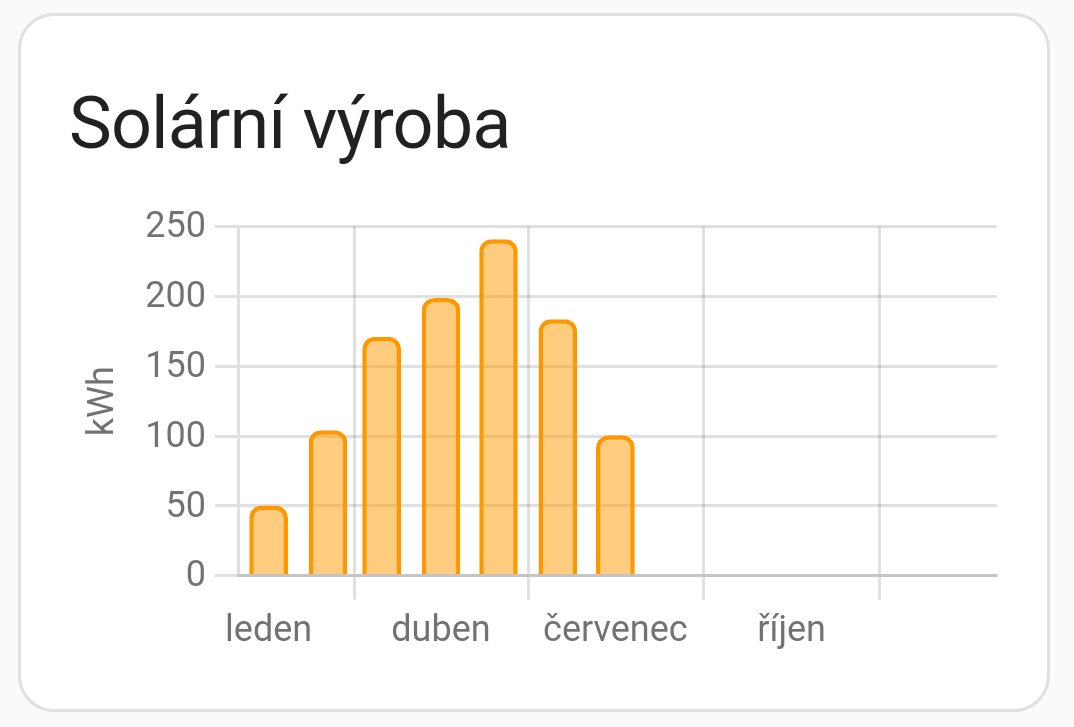 GeekTata's tweet photo. 2.9.2022 0kWh - start
30.1.2022 0,5 MWh
4.5.2023 1MWh
18.7.2023 1,5MWh
#DIYFVE a #Siton210
Nejlepší období pro spotřebu energie je jaro a podzim, kdy má smysl energii spotřebovávat přímotopy nebo topnou patronou v topení. Nic jiného, než odporová zátěž, ze Sitonu napájet nejde. https://t.co/CHv1GadChN
