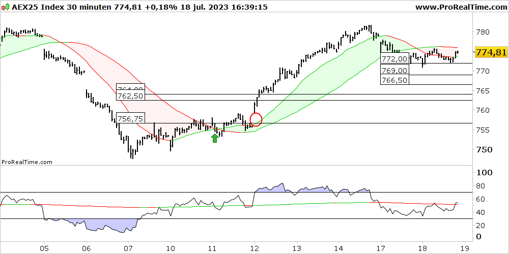 Ook vandaag speelt #aex 772.00 weer een centrale/cruciale rol (!!) #aexid #beurs #beleggen