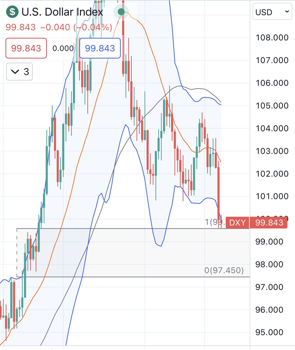 viptrader30's tweet photo. US Dollar Index has stalled at weekly demand zone. Look for a bounce. EURUSD is inverse. Look to short. https://t.co/MgOQkaTNjI