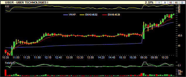 StockAlarms's tweet photo. #BullishAlert 
Bullish Stock Alert: $UBER at $46.60

This alert is meant for swing and day traders. For details, please see the pinned tweet on top of our profile.

#SwingTrading #StockPicks https://t.co/aEqh8k47xd