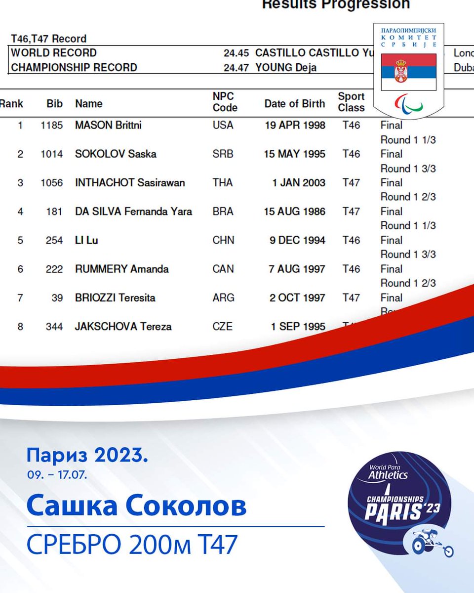 Paraolimpijci #Srbija 👨‍🦽👩‍🦽🧑‍🦽 su osvojili 5 medalja na @wpaparis23 u paraatletici u #France. Cime su se kvalifikovali za paraolimpijske igre u #Paris2024. 
Sve cestitke!!!🇷🇸🇷🇸🇷🇸

Filip 🥇
Saska 🥈🥈
Aleksandar 🥉
Nemanja 🥉

#paraolimpijskikomitetsrbije
#paraolimpijci