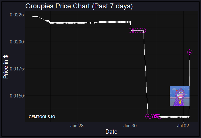 BREAKOUT ALERT for $GROUPIE! Check the PRICE BREAKOUT of #Groupies on GemTools.io/coin/GROUPIE GemTools #Price #Breakout $GROUPIE #Groupies #GROUPIE