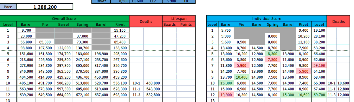 last night's dk pace through level 12/700k. big things coming?