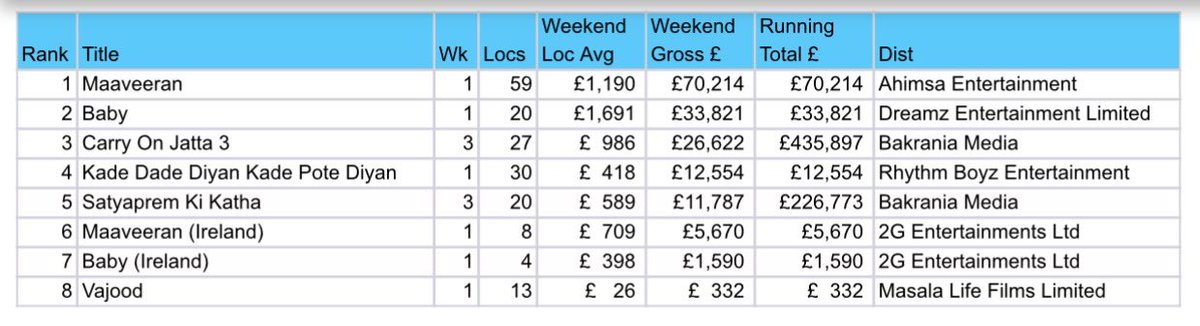 ComScore report last weekend (14-16Jul)
UK🇬🇧 Box-Office 
#MAAVEERAN #BabyTheMovie #CarryOnJatta3 
@Comscore @CsMoviesUK