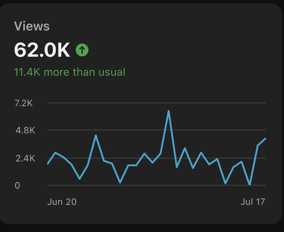 DjSammyCaps's tweet image. THIS PAST MONTH ON YOUTUBE HAS BEEN INSANE. WE HAVE JUST STARTED GRINDING FOR YOUTUBE PARTNER (ALL WE NEED IS WATCH HOURS), IV BEEN POSTING ONE LONG FORM VIDEO A WEEK AND 2 SHORTS PER DAY EVERYDAY. 

CONTENT IS KING POST VIDEOS WHIL OFFLINE TO KEEP RELEVANCY UP, ONLY STREAMING…