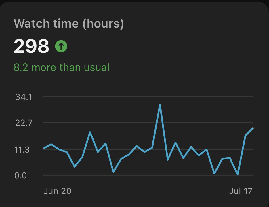 DjSammyCaps's tweet image. THIS PAST MONTH ON YOUTUBE HAS BEEN INSANE. WE HAVE JUST STARTED GRINDING FOR YOUTUBE PARTNER (ALL WE NEED IS WATCH HOURS), IV BEEN POSTING ONE LONG FORM VIDEO A WEEK AND 2 SHORTS PER DAY EVERYDAY. 

CONTENT IS KING POST VIDEOS WHIL OFFLINE TO KEEP RELEVANCY UP, ONLY STREAMING…