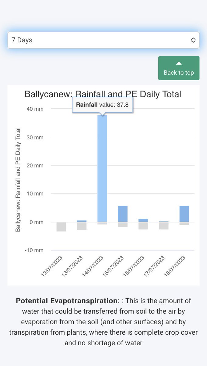 Not So Sunny South East ☔️

Our Ballycanew catchment in Co. Wexford recorded the most rainfall in our 6 catchments last week with 37.8mm recorded last Friday!

Keep up-to-date with all weather conditions via acpmet.ie

#rainfall #weatherupdate