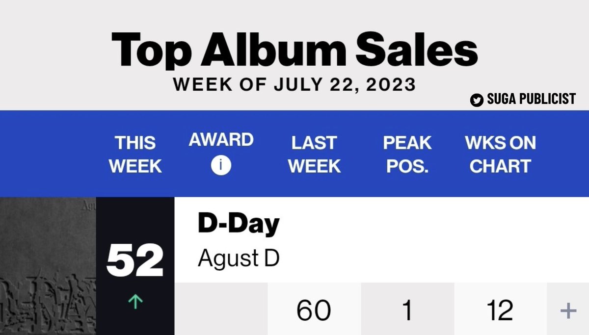 [#SFS_Update] 'D-DAY' on Billboard's Album Charts Week 12 World Albums — #14 Top Current Album Sales — #29 Top Album Sales — #52 #AgustD #SUGA #슈가 #방탄소년단슈가 @BTS_twt