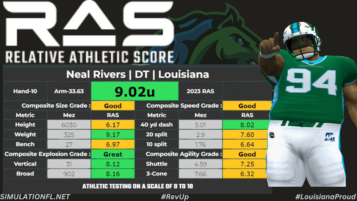 🏈Pre-Season🏈

Four more Revs' RAS Scores for you to delve into are here! Two each on offense and defence!

🔥Check out that 9.90 posted by Lyriic Davinci! He's in smokin' hot form during practice🔥
<a href="/simulationfl/">Simulation Football League</a> #4k23 #RevUp #LouisianaProud
