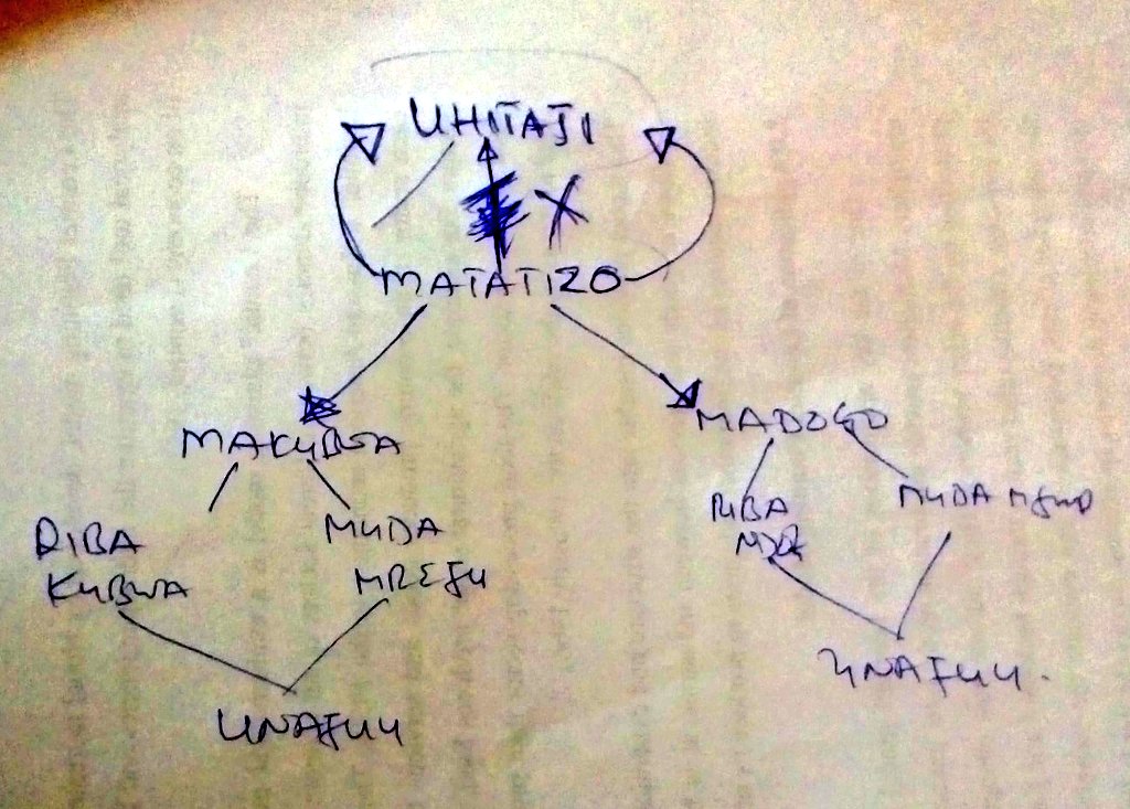 Makubi_Pol's tweet photo. HUWEZI FUNDISHWA POPOTE ELIMU HII YA MIKOPO NA RIBA.

Nimetengeneza hii function 

Kiasi cha mkopo=f(uhitaji)
Uhitaji=f(Matatizo,malengo) 🤫

Riba na muda havikwepeki.

Tutazame hapa kuanzia  leo Mikopo haitakusumbua tena 

BYE BYE MIKOPO.

Uzi 👇 https://t.co/t2LoEvbdO5
