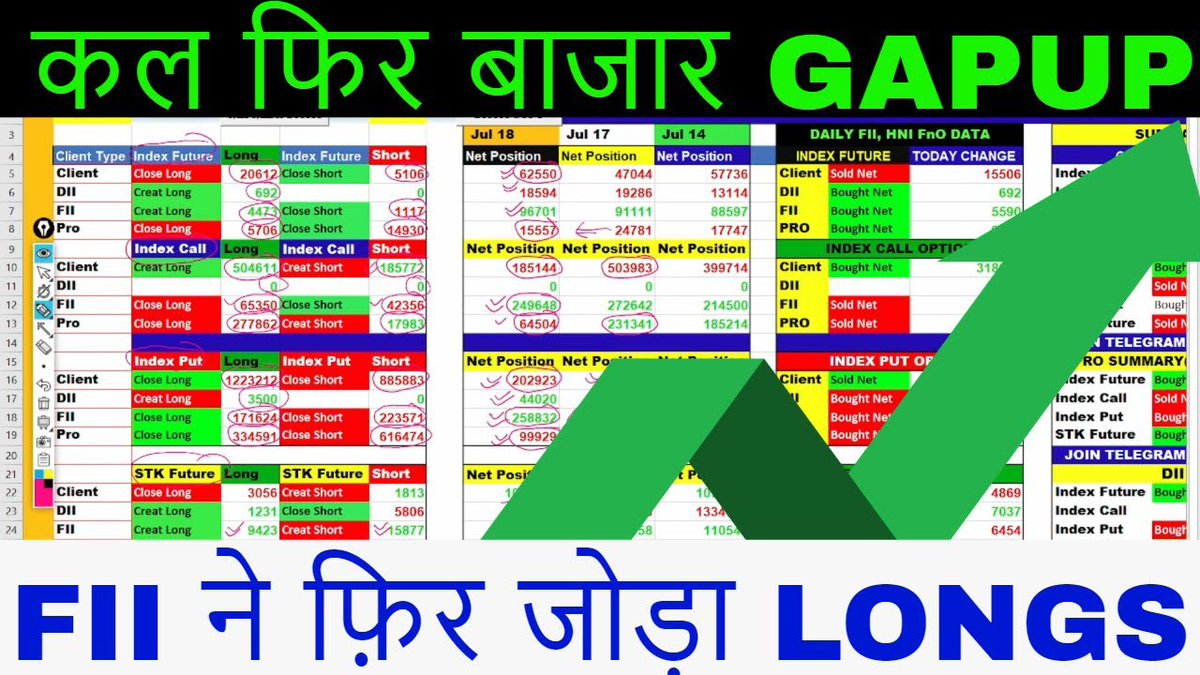 Niftyview_'s tweet image. FII F&amp;amp;O Data analysis for tomorrow 💚 Option Chain Analysis for Nifty Ban... youtu.be/JWaNdc6rGHY via @YouTube #FII_fno_Data #optionchainanalysis #finniftyexpiry #giftcity #nse_ifsc #ifscNifty #news_nifty #mondayGapup_points #mondayfiidataanalysis #option_chain_analysis