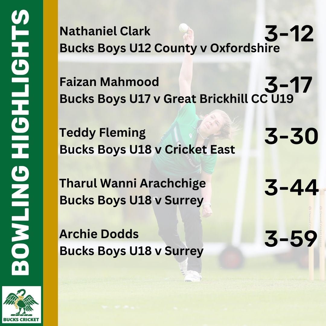 BucksCricket's tweet photo. 👏 Individual performance highlights from last week 👏

Team results and upcoming fixtures can be viewed here: https://t.co/p6eUw6zw9O https://t.co/V4FGhPgQyK