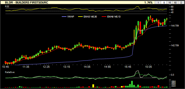 StockAlarms's tweet photo. #BullishAlert 
Bullish Stock Alert: $BLDR at $145.45

This alert is meant for swing and day traders. For details, please see the pinned tweet on top of our profile.

#StocksToWatch #DayTrading https://t.co/EqZSEOeOzR