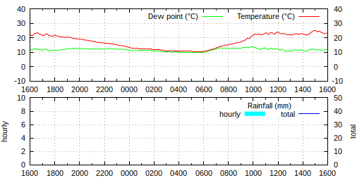 16:00 BST: temperature 23.2°C, humidity 48%, wind W 3.5 mph ave, 9.2 mph gust, rain 0.0 mm/hr, pressure 1016.9 hPa falling