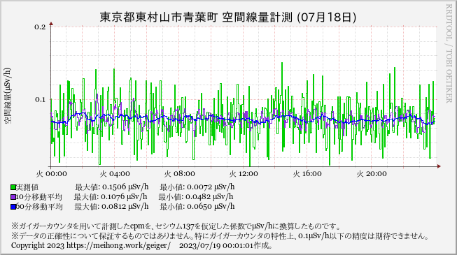 higamura_geiger's tweet photo. [00:00] 60分平均空間線量@東村山市青葉町: 0.070μSv/h。 #geiger #Jp_geiger #ガイガー https://t.co/HAvYv4y7Oc