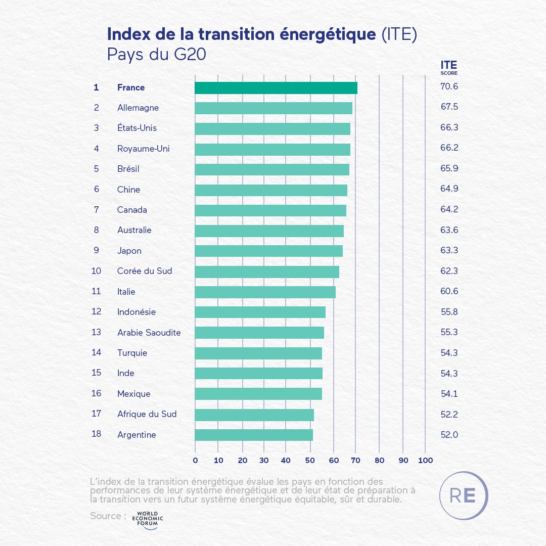Renaissance's tweet image. Le World Economic Forum place la France en tête du classement des pays du G20 qui agissent pour une transition équitable, sûre et durable. L'écologie des résultats.