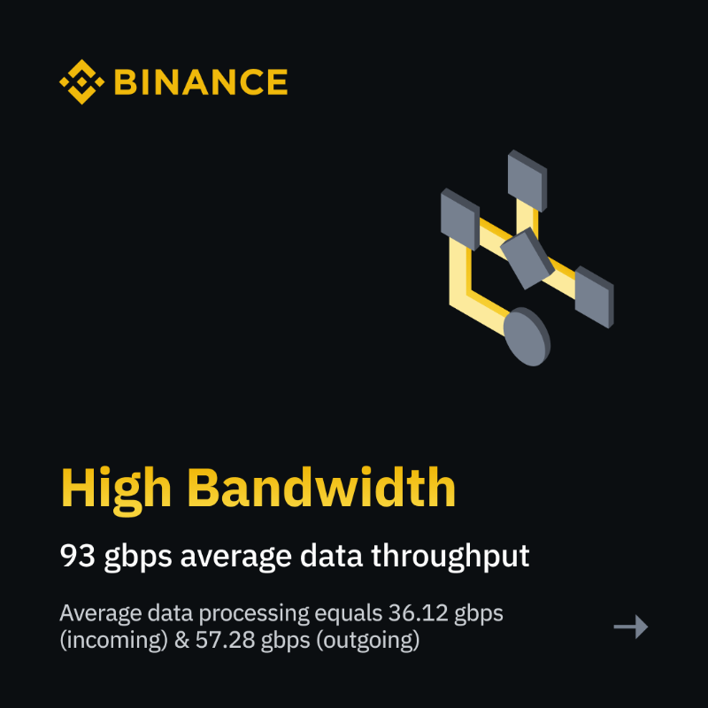 binance's tweet photo. Make your spot trading experience better with #Binance 

Don’t just take our word for it.

Here are the stats 👉