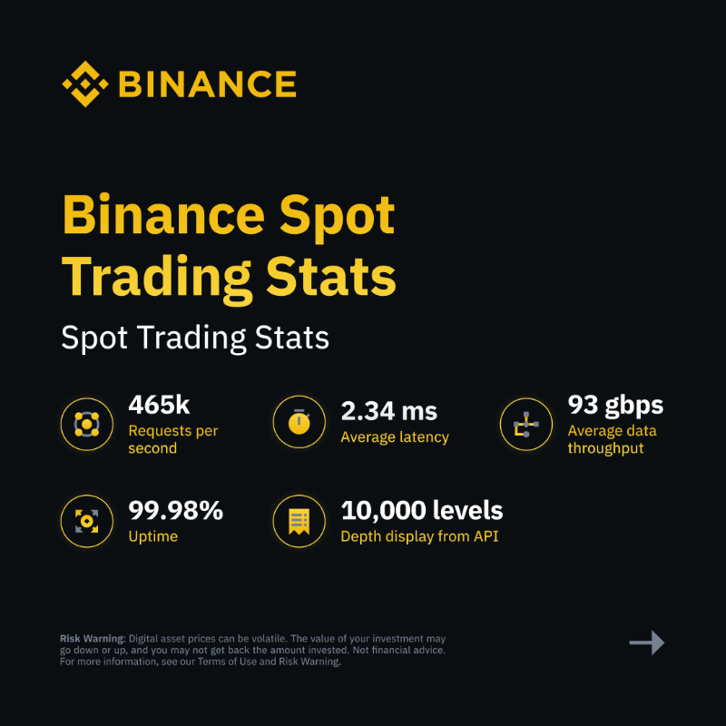 binance's tweet photo. Make your spot trading experience better with #Binance 

Don’t just take our word for it.

Here are the stats 👉