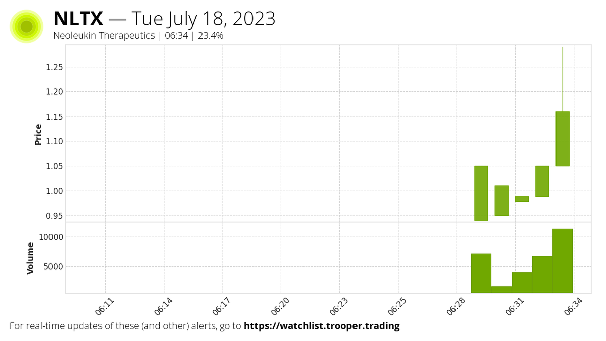trooper_trading's tweet photo. Shares of Neoleukin Therapeutics $NLTX (medium float stock) popped 🔥 on a relatively large volume (155 RVOL)! The shares are currently trading at $1.16, up 25% since previous day close. I'll keep an eye on this. 
#stocks #money #stocksToWatch #dayTrade https://t.co/MTP7DJUvt2
