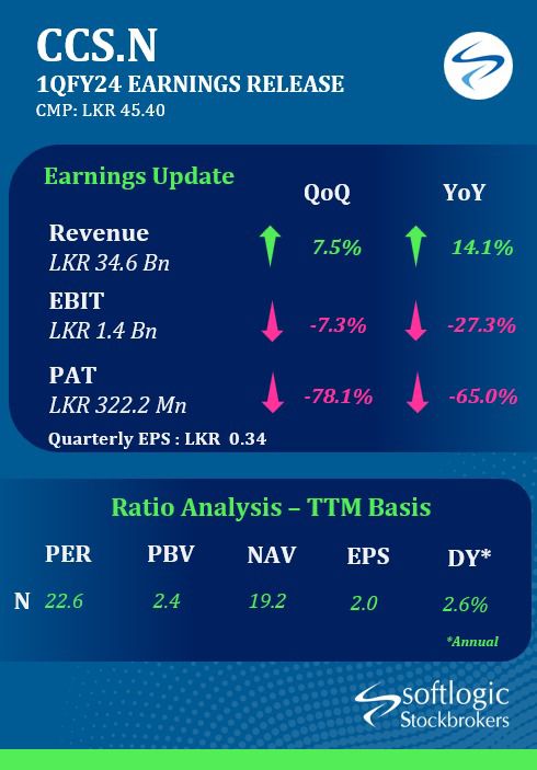 SoftlogicStock1's tweet photo. CCS.N 1QFY2024 Earnings Release
#keells #srilanka #StockMarket #economy #investing #CSE https://t.co/8I38b9kgHS