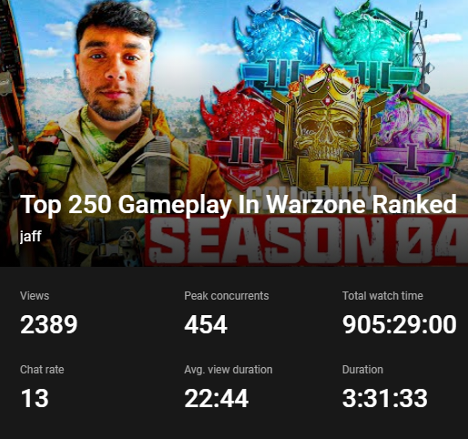 jaffainc's tweet photo. Just throwing my shot out there for WSOW LCQ Captain invites. I have competed in all of the previous WSOW events and these are my livestream numbers on both Twitch and YT platforms. Also attended and won CODE BOWL last year @COD_Esports @Activision @RLG_II_ https://t.co/stljy0bvGC