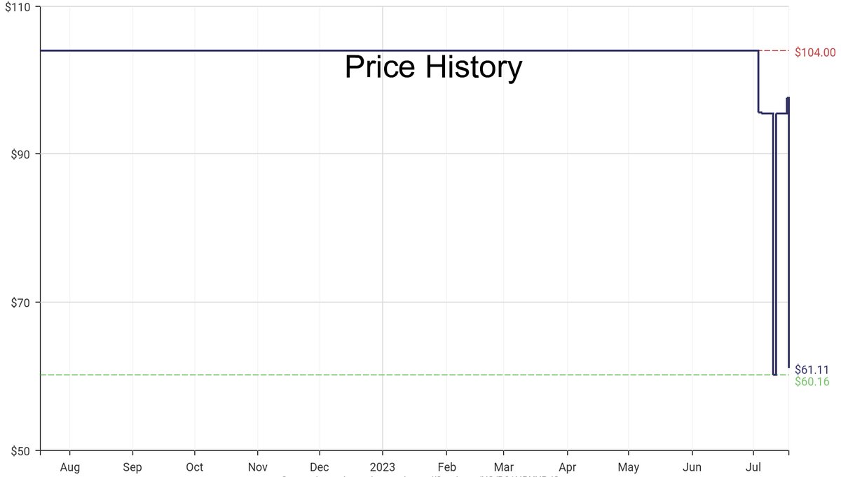 DeepPrice's tweet image. Lowest price on Amazon.com for Hiking Daypacks  from pistil #dpdLowestPrice #pistil #HikingDaypacks
Only $61.11
amazon.com/dp/B01NBXXRJS?…
