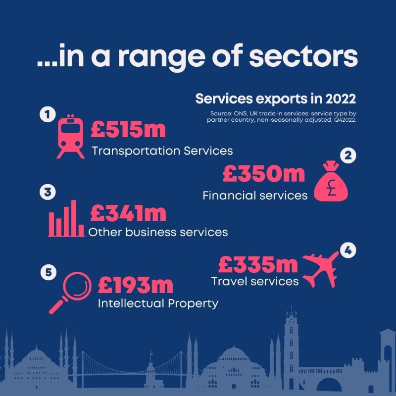 biztradegovuk's tweet photo. A new deal with Turkey will be:

✅ designed to boost an already thriving trade relationship, worth £23.5bn in 2022 
✅ tailored to the UK’s strengths as a services superpower. 

Swipe for our trade in numbers with Turkey👇