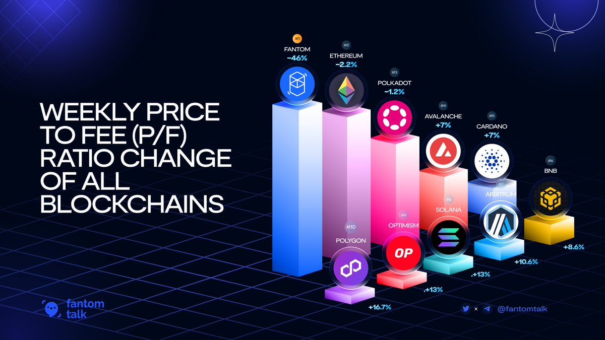 0xSonictalk's tweet photo. WEEKLY P/F RATIO CHANGE OF ALL BLOCKCHAINS

P/F ratio assesses the relationship between the market capitalization of a coin &amp; the amount of fees generated by its blockchain.
An extremely high ratio can indicate that a coin is over-valued.
$FTM/ #Fantom is undervalued! 😉 https://t.co/EHyZZCGnmV