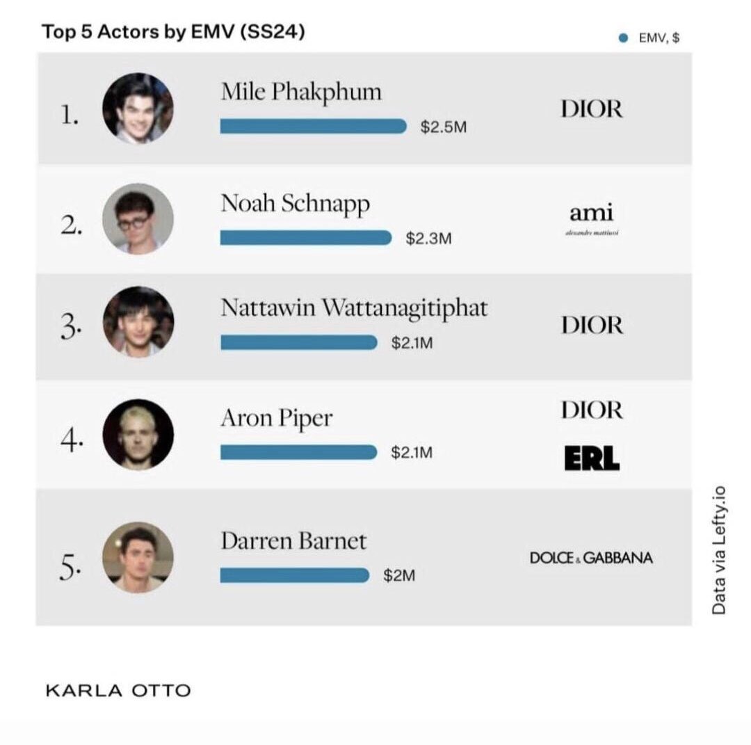 EMV No.1 Actor in SS24🫶
Always be proud of Mie💚

MILEPHAKPHUM DIOR SUMMER24

<a href="/milephakphum/">mile phakphum</a> <a href="/Dior/">Dior</a>
#MilePhakphum #DiorSummer24